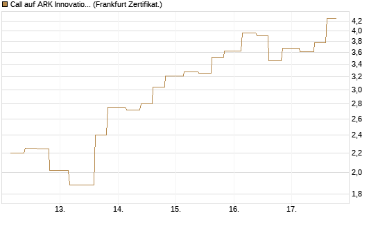 Call auf ARK Innovation ETF [Vontobel] Chart