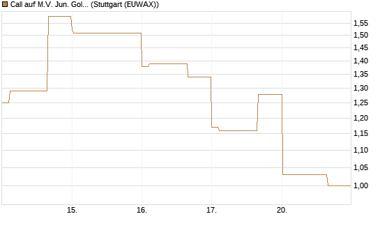 Call auf M.V. Jun. Gold Min. ETF TR USD [Vontobel] Chart