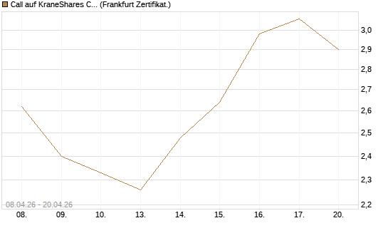 Call auf KraneShares CSI China Internet ETF [Vontobel] Chart