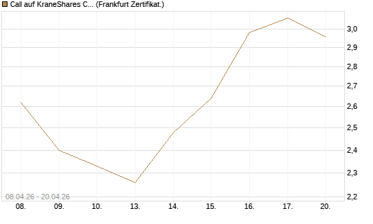 Call auf KraneShares CSI China Internet ETF [Vontobel] Chart
