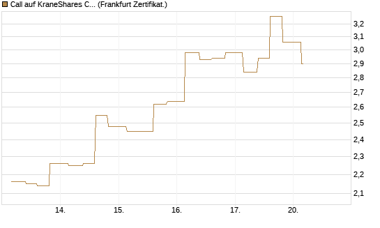 Call auf KraneShares CSI China Internet ETF [Vontobel] Chart