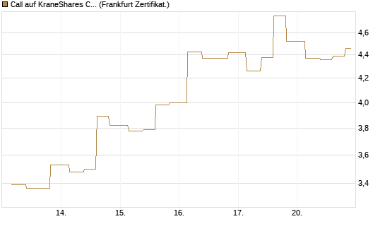 Call auf KraneShares CSI China Internet ETF [Vontobel] Chart