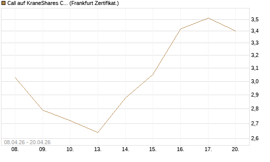 Call auf KraneShares CSI China Internet ETF [Vontobel] Chart