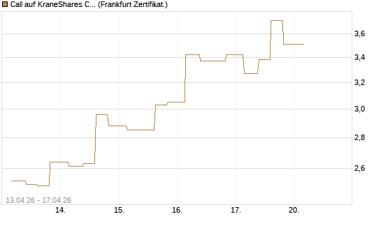 Call auf KraneShares CSI China Internet ETF [Vontobel] Chart