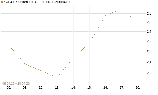 Call auf KraneShares CSI China Internet ETF [Vontobel] Chart