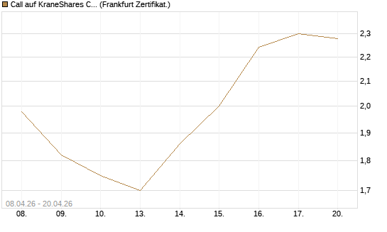 Call auf KraneShares CSI China Internet ETF [Vontobel] Chart