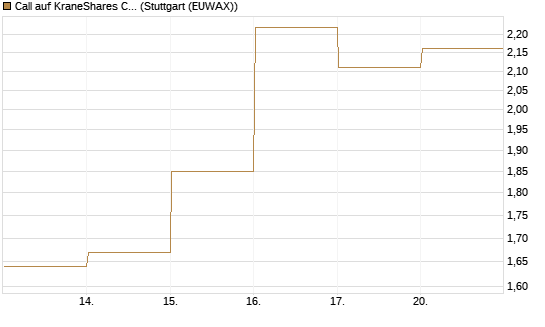 Call auf KraneShares CSI China Internet ETF [Vontobel] Chart