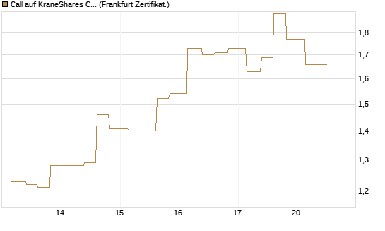 Call auf KraneShares CSI China Internet ETF [Vontobel] Chart