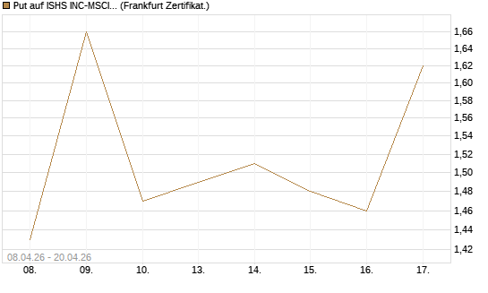 Put auf ISHS INC-MSCI TW ETF NEW [Vontobel] Chart