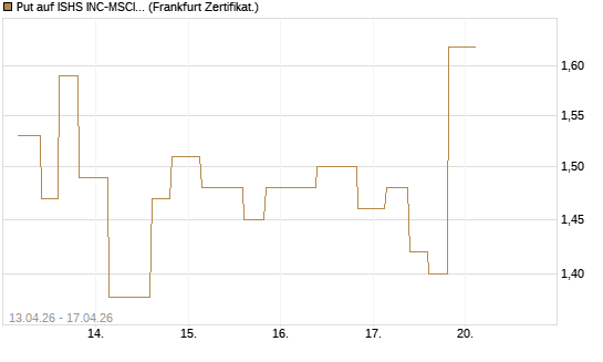Put auf ISHS INC-MSCI TW ETF NEW [Vontobel] Chart
