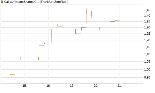 Call auf KraneShares CSI China Internet ETF [Vontobel] Chart
