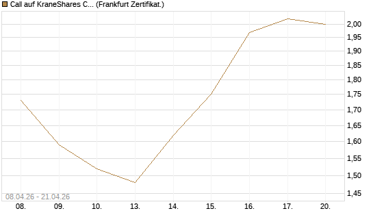 Call auf KraneShares CSI China Internet ETF [Vontobel] Chart