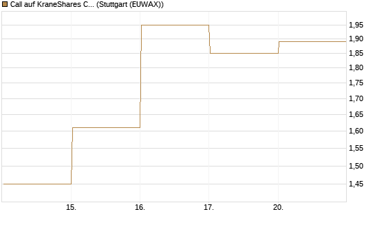 Call auf KraneShares CSI China Internet ETF [Vontobel] Chart