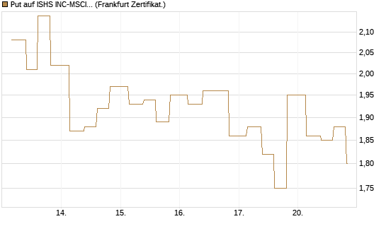 Put auf ISHS INC-MSCI TW ETF NEW [Vontobel] Chart