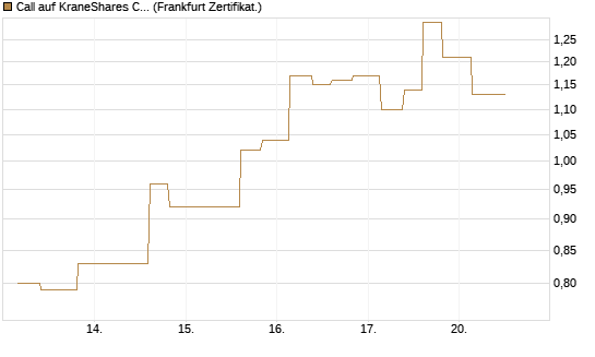Call auf KraneShares CSI China Internet ETF [Vontobel] Chart