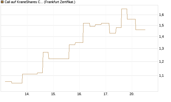 Call auf KraneShares CSI China Internet ETF [Vontobel] Chart