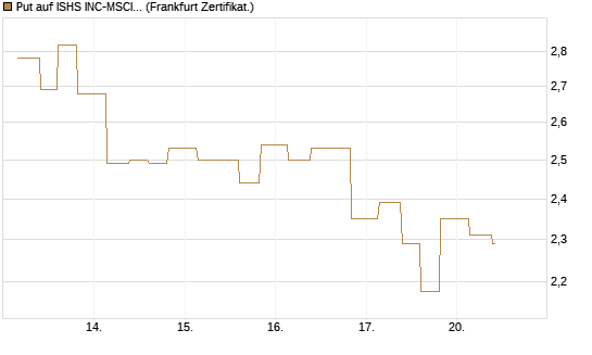 Put auf ISHS INC-MSCI TW ETF NEW [Vontobel] Chart