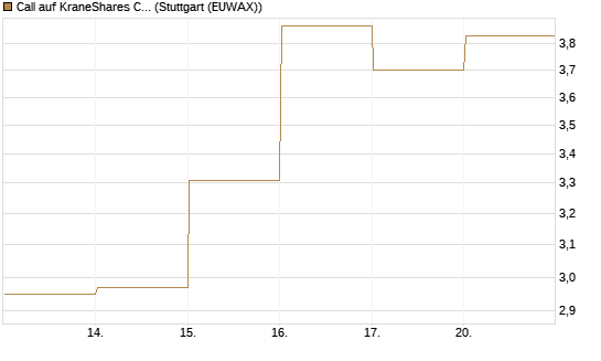 Call auf KraneShares CSI China Internet ETF [Vontobel] Chart