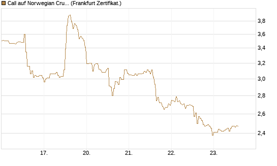 Call auf Norwegian Cruise Line Holdings [HSBC Trinkaus & Burkhardt GmbH] Chart