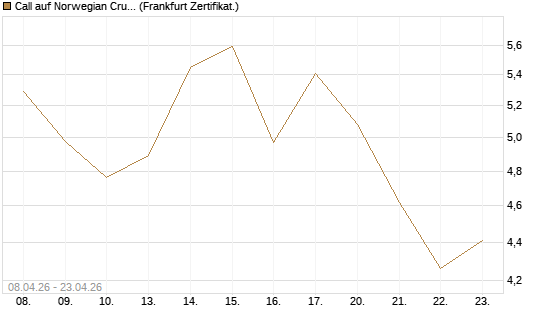 Call auf Norwegian Cruise Line Holdings [HSBC Trinkaus & Burkhardt GmbH] Chart