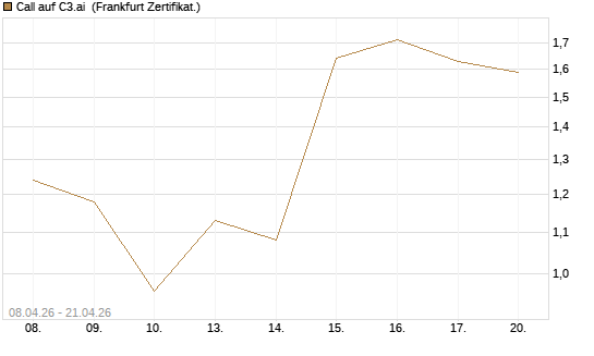 Call auf C3.ai [HSBC Trinkaus & Burkhardt GmbH] Chart