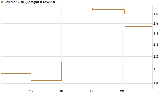 Call auf C3.ai [HSBC Trinkaus & Burkhardt GmbH] Chart