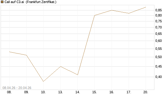 Call auf C3.ai [HSBC Trinkaus & Burkhardt GmbH] Chart