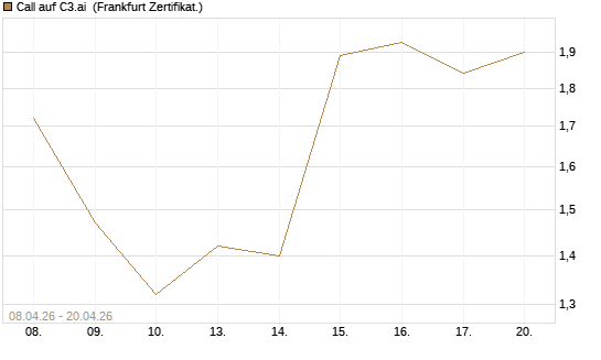 Call auf C3.ai [HSBC Trinkaus & Burkhardt GmbH] Chart