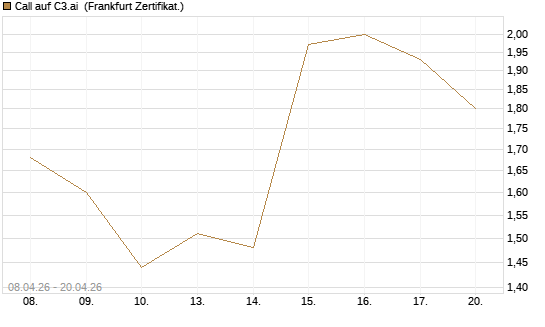 Call auf C3.ai [HSBC Trinkaus & Burkhardt GmbH] Chart