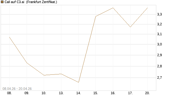 Call auf C3.ai [HSBC Trinkaus & Burkhardt GmbH] Chart
