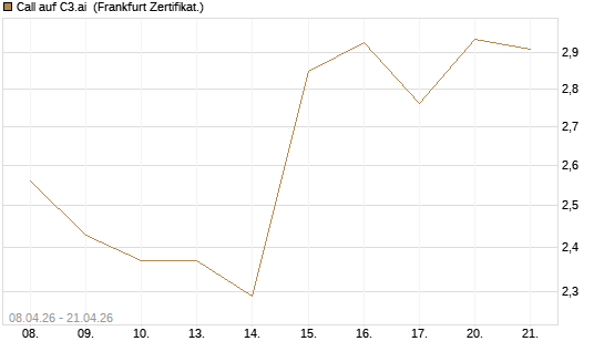Call auf C3.ai [HSBC Trinkaus & Burkhardt GmbH] Chart