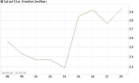 Call auf C3.ai [HSBC Trinkaus & Burkhardt GmbH] Chart