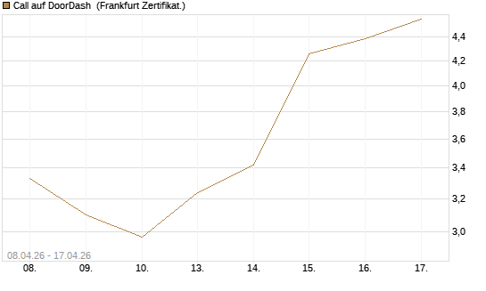 Call auf DoorDash [HSBC Trinkaus & Burkhardt GmbH] Chart