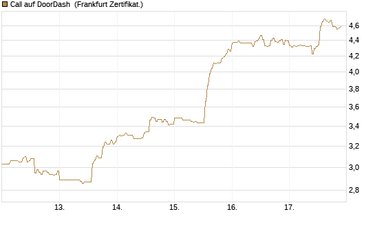 Call auf DoorDash [HSBC Trinkaus & Burkhardt GmbH] Chart