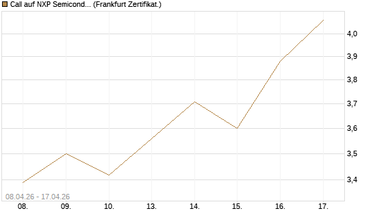 Call auf NXP Semiconductors N.V. [HSBC Trinkaus & Burkhardt GmbH] Chart