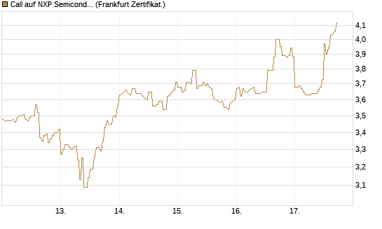 Call auf NXP Semiconductors N.V. [HSBC Trinkaus & Burkhardt GmbH] Chart