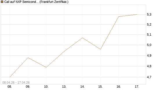 Call auf NXP Semiconductors N.V. [HSBC Trinkaus & Burkhardt GmbH] Chart