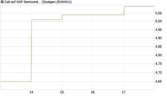 Call auf NXP Semiconductors N.V. [HSBC Trinkaus & Burkhardt GmbH] Chart