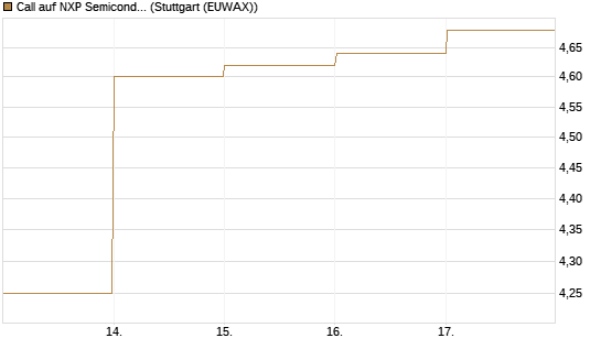 Call auf NXP Semiconductors N.V. [HSBC Trinkaus & Burkhardt GmbH] Chart