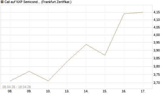 Call auf NXP Semiconductors N.V. [HSBC Trinkaus & Burkhardt GmbH] Chart