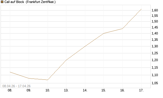 Call auf Block [HSBC Trinkaus & Burkhardt GmbH] Chart