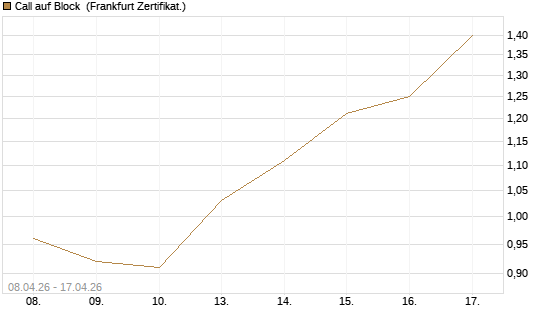 Call auf Block [HSBC Trinkaus & Burkhardt GmbH] Chart