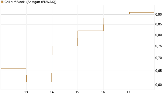 Call auf Block [HSBC Trinkaus & Burkhardt GmbH] Chart