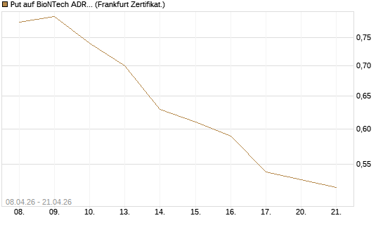 Put auf BioNTech ADR [HSBC Trinkaus & Burkhardt GmbH] Chart