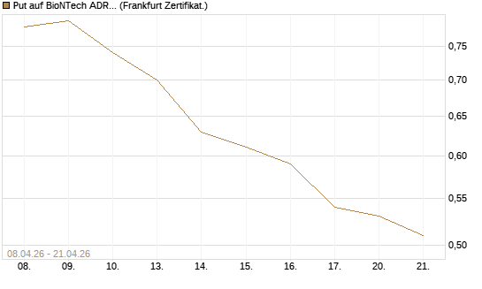 Put auf BioNTech ADR [HSBC Trinkaus & Burkhardt GmbH] Chart