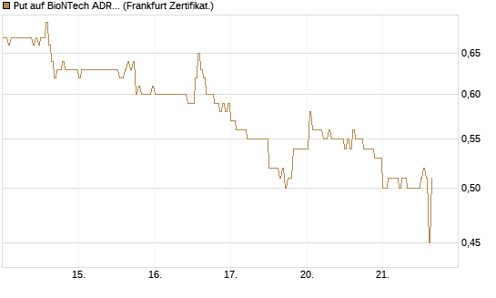 Put auf BioNTech ADR [HSBC Trinkaus & Burkhardt GmbH] Chart