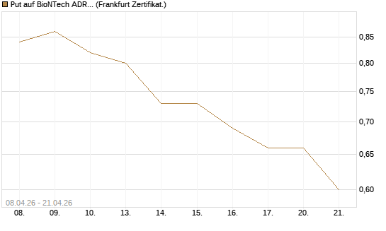 Put auf BioNTech ADR [HSBC Trinkaus & Burkhardt GmbH] Chart