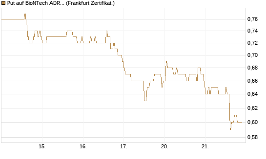 Put auf BioNTech ADR [HSBC Trinkaus & Burkhardt GmbH] Chart