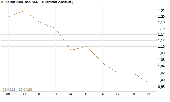 Put auf BioNTech ADR [HSBC Trinkaus & Burkhardt GmbH] Chart