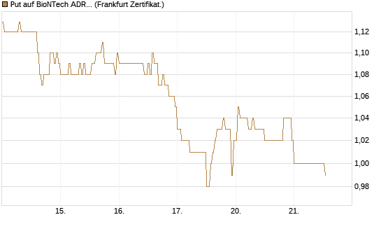 Put auf BioNTech ADR [HSBC Trinkaus & Burkhardt GmbH] Chart